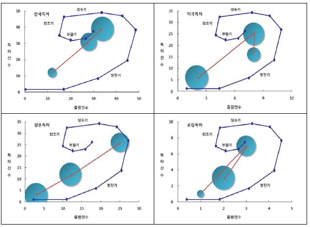 도시 대기질 통합 감시 기술 분야 국가별 기술주기 동향