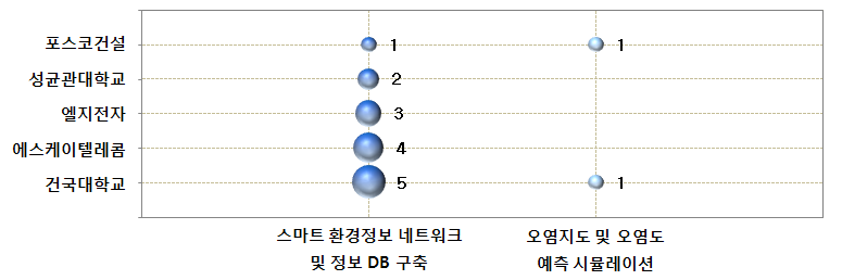 도시 대기 오염 정보제공 네트워크 기술 분야 공백기술 현황(한국)