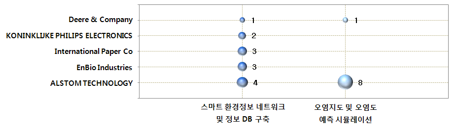 도시 대기 오염 정보제공 네트워크 기술 분야 공백기술 현황(미국)