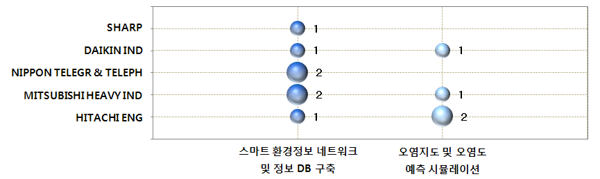 도시 대기 오염 정보제공 네트워크 기술 분야 공백기술 현황(일본)