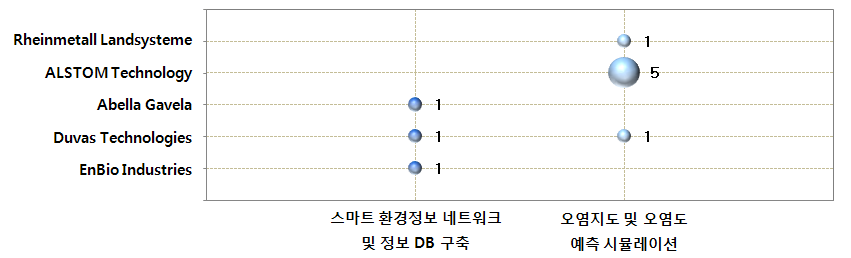 도시 대기 오염 정보제공 네트워크 기술 분야 공백기술 현황(유럽)