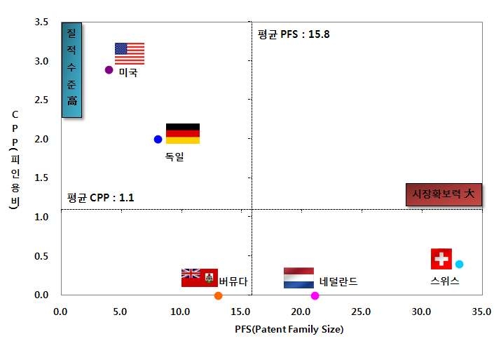 도시 대기 오염 정보제공 네트워크 기술 분야 국가별 시장확보지수(PFS) 및 인용도 지수(CPP)