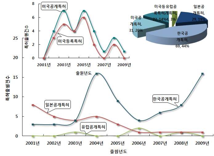 스마트 환경정보 네트워크 및 정보 DB 구축 기술 분야의 특허건수 추이 및 점유율