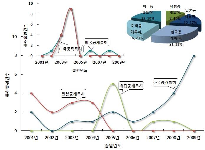 오염지도 및 오염도 예측 시뮬레이션기술 분야의 특허건수 추이 및 점유율