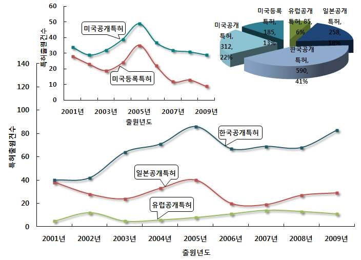 고기능성 소재기반 대기 정화 기술 분야의 특허건수 추이 및 점유율