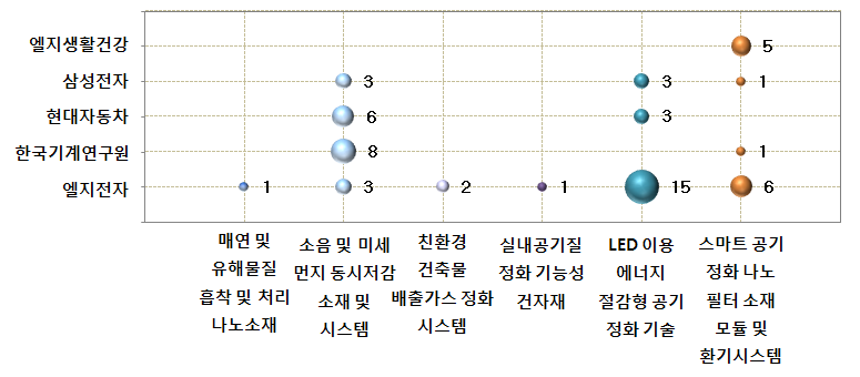 고기능성 소재기반 대기 정화 기술 분야 공백기술 현황(한국)