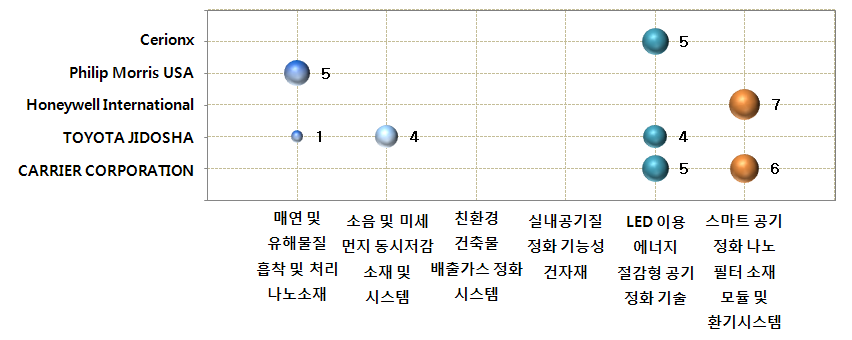 고기능성 소재기반 대기 정화 기술 분야 공백기술 현황(미국)