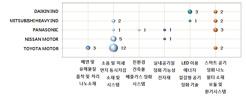 고기능성 소재기반 대기 정화 기술 분야 공백기술 현황(일본)