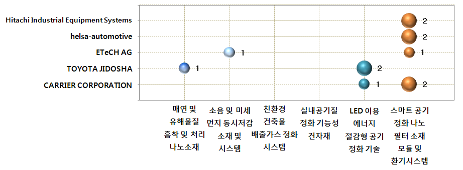 고기능성 소재기반 대기 정화 기술 분야 공백기술 현황(유럽)