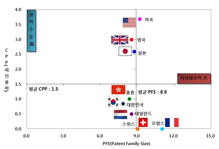 고기능성 소재기반 대기 정화 기술 분야 국가별 시장확보지수(PFS) 및 인용도 지수(CPP)