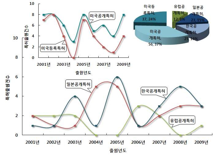 매연 및 유해물질 흡착 및 처리 나노소재 분야의 특허건수 추이 및 점유율