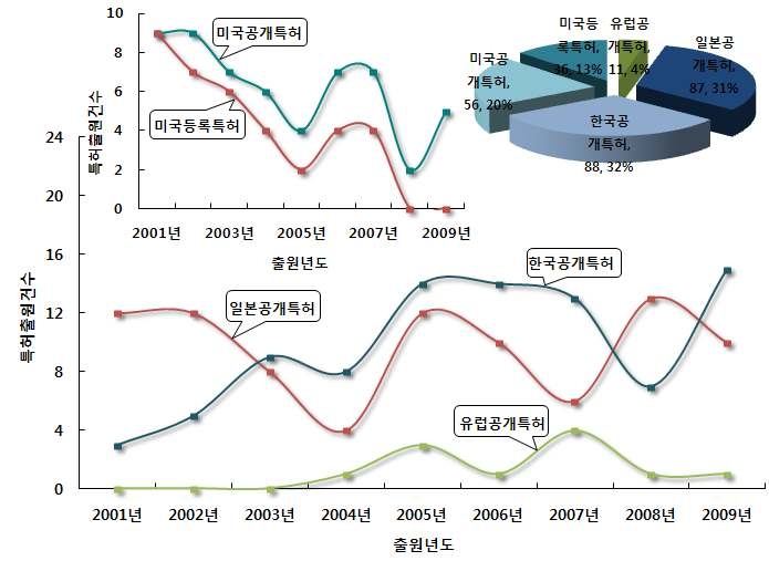 소음 및 미세먼지 동시저감 소재 및 시스템기술 분야의 특허건수 추이 및 점유율