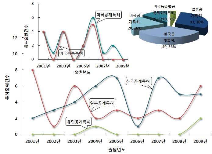 친환경 건축물 배출가스 정화 시스템 분야의 특허건수 추이 및 점유율