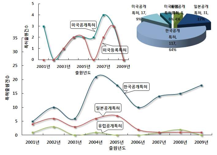 실내공기질 정화 기능성 건자재기술 분야의 특허건수 추이 및 점유율