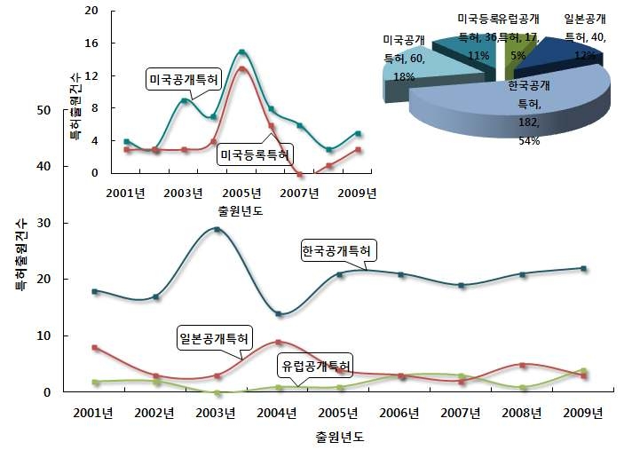 LED를 이용한 에너지 절감형 공기정화 분야의 특허건수 추이 및 점유율