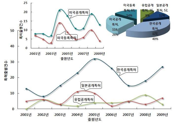 스마트 공기정화 나노필터 소재모듈 및 환기시스템 분야의 특허건수 추이 및 점유율