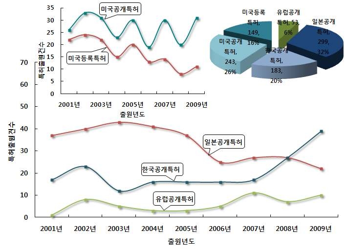 지역 맞춤형 스마트 물관리 기술 분야의 특허건수 추이 및 점유율