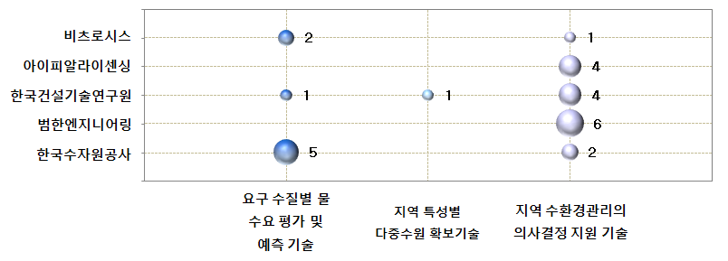 지역 맞춤형 스마트 물관리 기술 분야 공백기술 현황(한국)