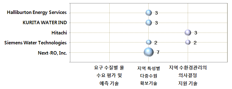 지역 맞춤형 스마트 물관리 기술 분야 공백기술 현황(유럽)