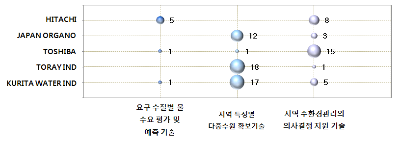 지역 맞춤형 스마트 물관리 기술 분야 공백기술 현황(일본)