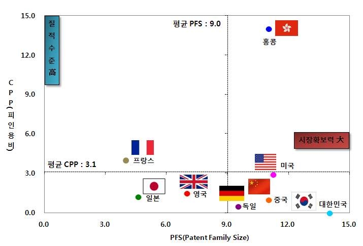 지역 맞춤형 스마트 물관리 기술 분야 국가별 시장확보지수(PFS) 및 인용도 지수(CPP)