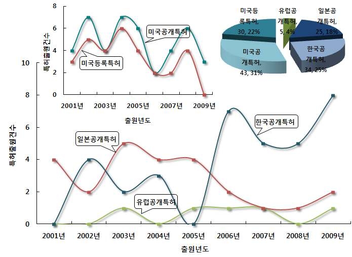 요구 수질별 물 수요 평가 및 예측 기술 분야의 특허건수 추이 및 점유율