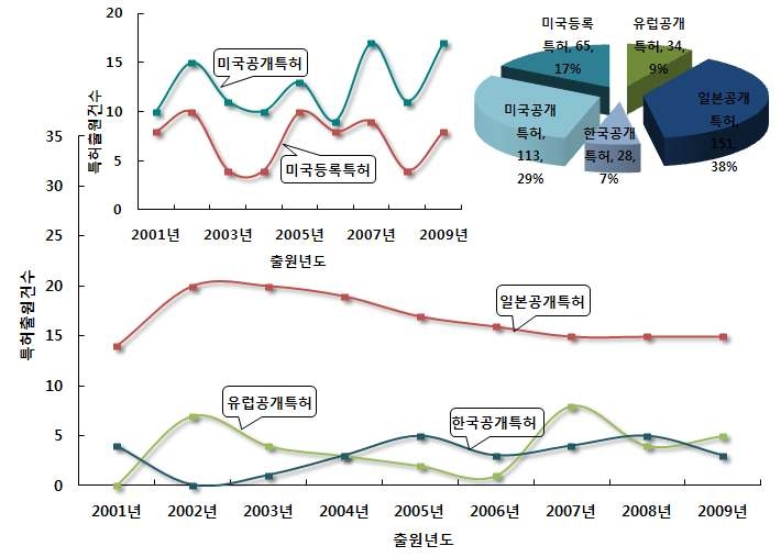 지역 특성별 다중수원 확보기술 분야의 특허건수 추이 및 점유율