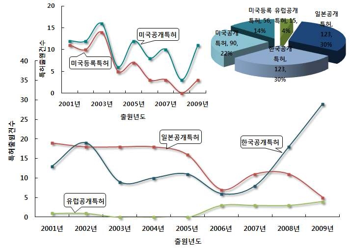 지역 수환경관리의 의사결정 지원기술 분야의 특허건수 추이 및 점유율