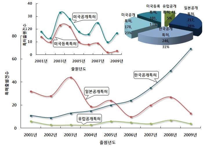 인공호 수질관리 기술 분야의 특허건수 추이 및 점유율