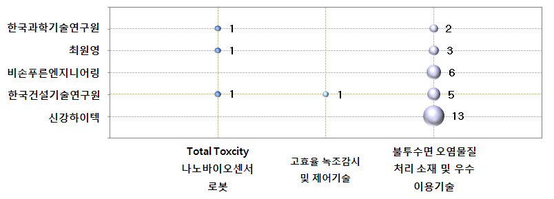 인공호 수질관리 기술 분야 공백기술 현황(한국)