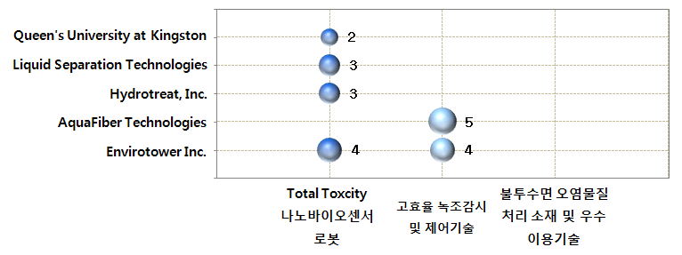 인공호 수질관리 기술 분야 공백기술 현황(미국)