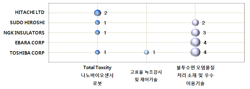 인공호 수질관리 기술 분야 공백기술 현황(일본)