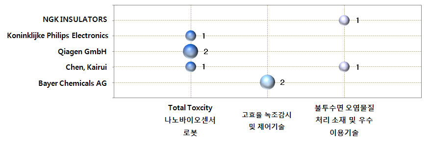 인공호 수질관리 기술 분야 공백기술 현황(유럽)