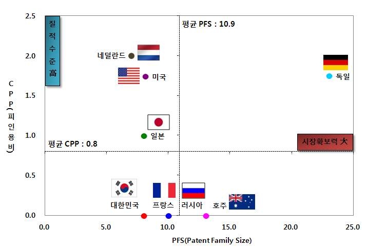 인공호 수질관리 기술 분야 국가별 시장확보지수(PFS) 및 인용도 지수(CPP)