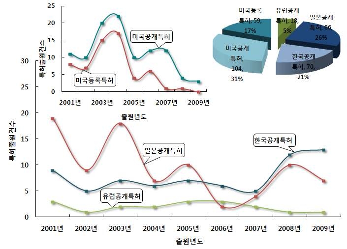 종합 독성 나노바이오센서 로봇 기술 분야의 특허건수 추이 및 점유율