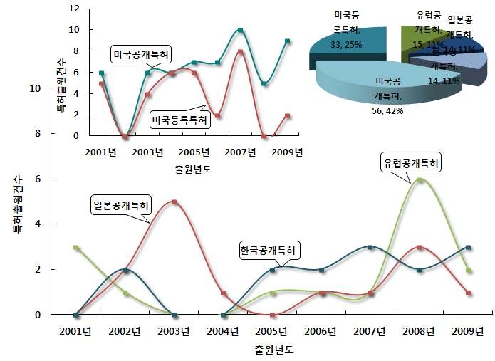 고효율 녹조감시 및 제어기술 분야의 특허건수 추이 및 점유율