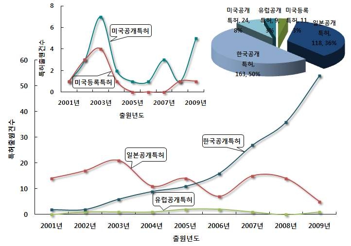 불투수면 오염물질 처리 소재 및 우수 이용기술 분야의 특허건수 추이 및 점유율