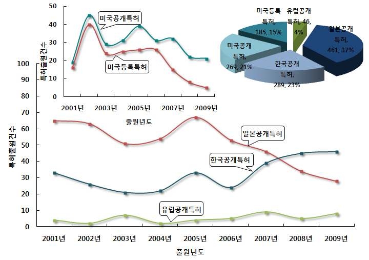 도시집약형 수처리 및 소재 기술 분야의 특허건수 추이 및 점유율