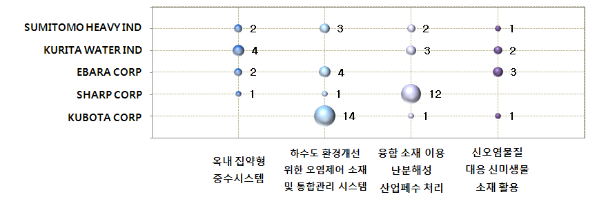 도시집약형 수처리 및 소재 기술 분야 공백기술 현황(일본)