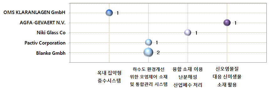 도시집약형 수처리 및 소재 기술 분야 공백기술 현황(유럽)