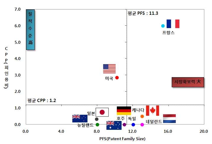 도시집약형 수처리 및 소재기술 분야 국가별 시장확보지수(PFS) 및 인용도 지수(CPP)