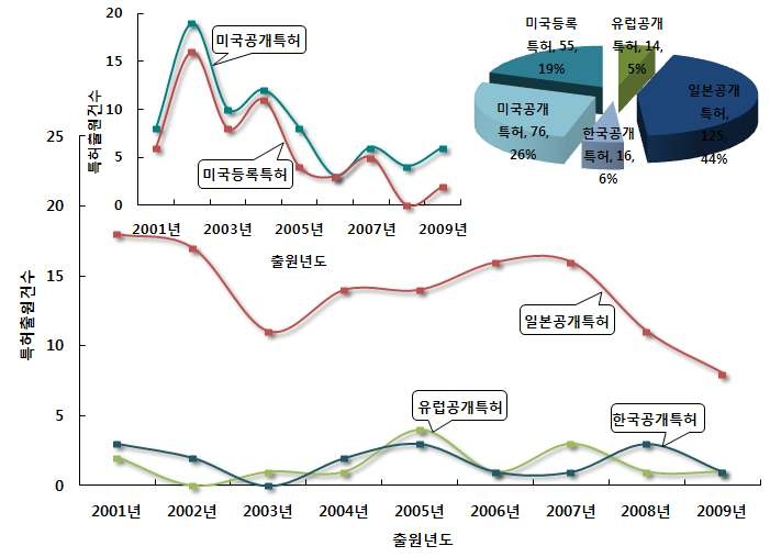 옥내 집약형 중수시스템 기술 분야의 특허건수 추이 및 점유율