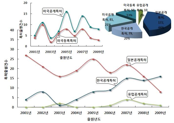 하수도 환경개선을 위한 오염제어 소재 및 통합관리 시스템 분야의 특허건수 추이 및 점유율