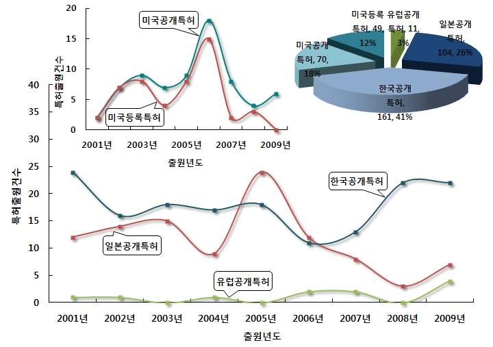 융합 소재를 이용한 난분해성 산업폐수 처리 기술 분야의 특허건수 추이 및 점유율