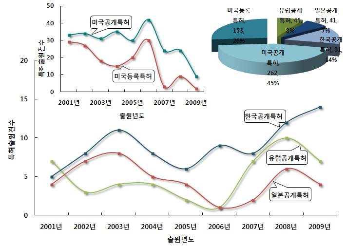 동식물 생리, 생태변화 측정 초소형 저전력 단말기 및 무선송수신 시스템 분야의 특허건수 추이 및 점유율