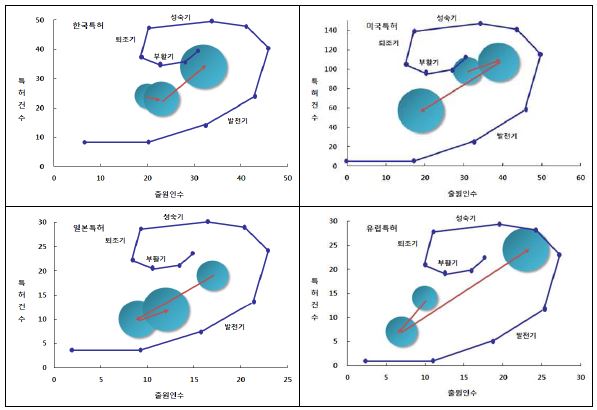 동식물 생리, 생태변화 측정 초소형 저전력 단말기 및 무선 송수신 시스템 분야 국가별 기술주기 동향