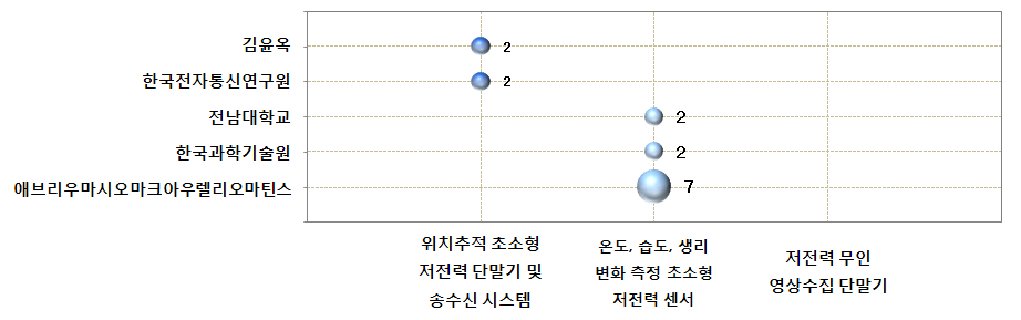 동식물 생리, 생태변화 측정 초소형 저전력 단말기 및 무선 송수신 시스템 분야 공백기술 현황(한국)