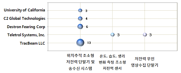 동식물 생리, 생태변화 측정 초소형 저전력 단말기 및 무선 송수신 시스템 분야 공백기술 현황(미국)