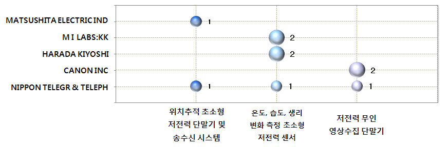 동식물 생리, 생태변화 측정 초소형 저전력 단말기 및 무선 송수신 시스템 분야 공백기술 현황(일본)