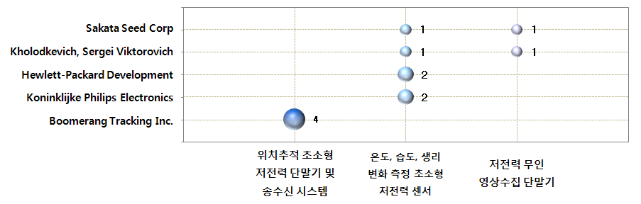 동식물 생리, 생태변화 측정 초소형 저전력 단말기 및 무선 송수신 시스템 분야 공백기술 현황(유럽)